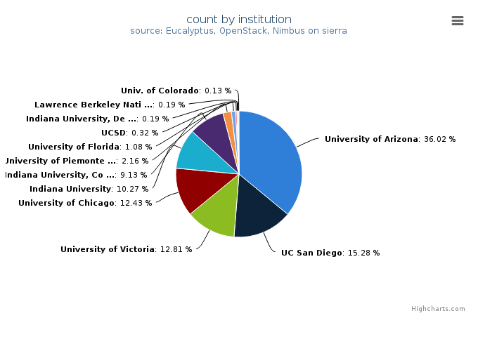 VMs count by institution