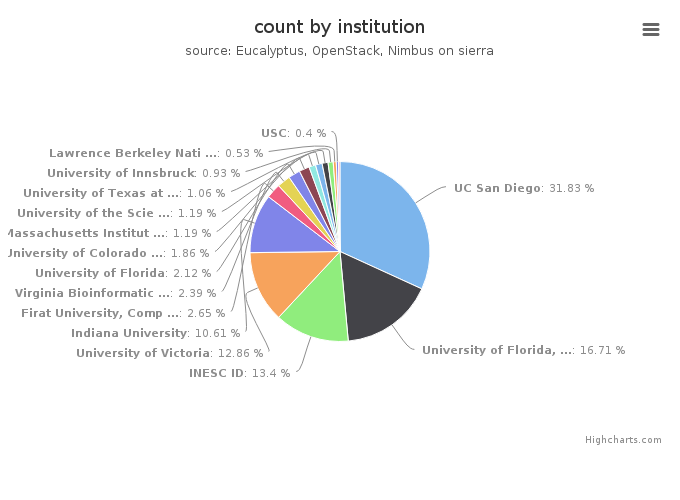 VMs count by institution