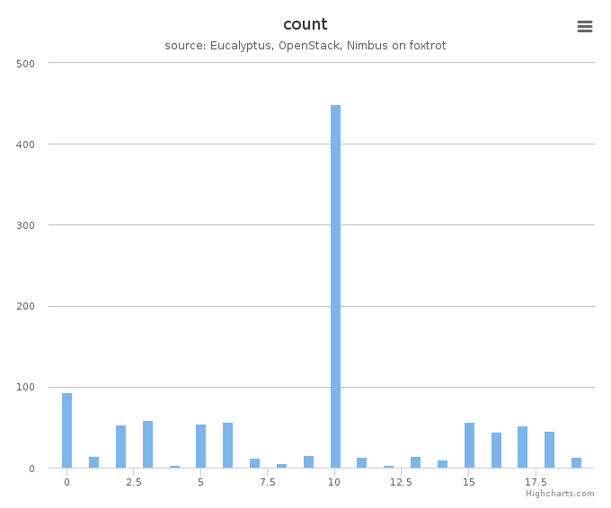 VMs count by systems in Cluster (foxtrot)