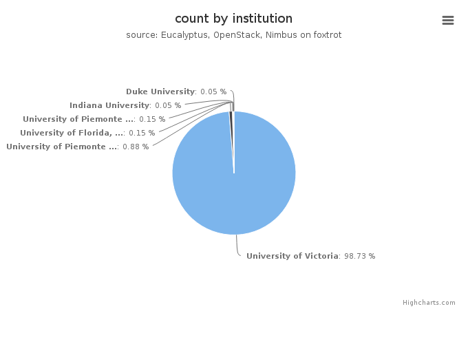 VMs count by institution