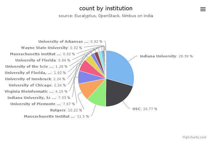 VMs count by institution