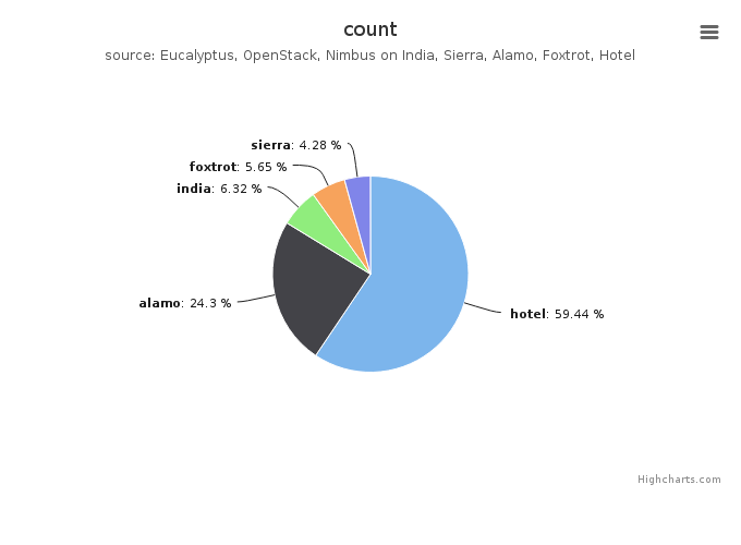 Figure 3: VMs count by Clusters
