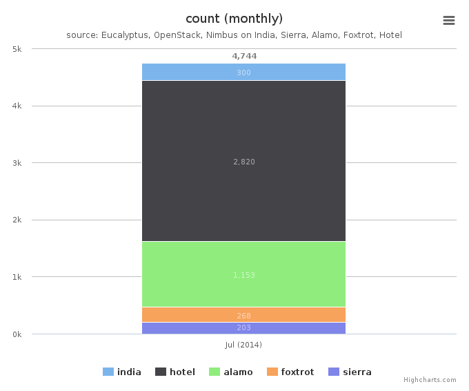 Figure 4: VMs count by Clusters (monthly)