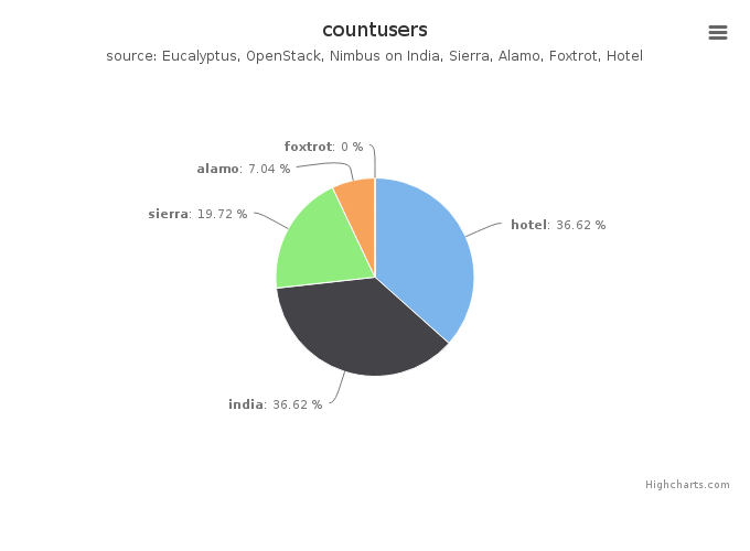 Figure 5: Users count by Clusters