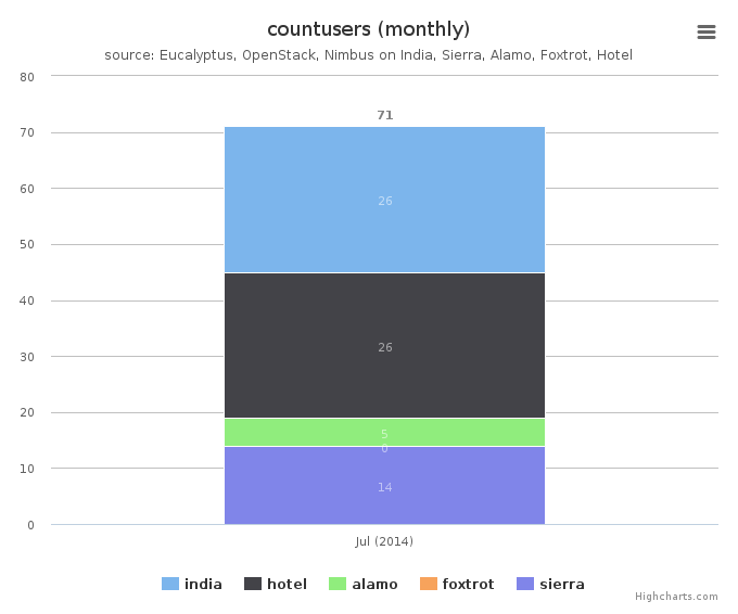 Figure 6: Users count by Clusters (Monthly)