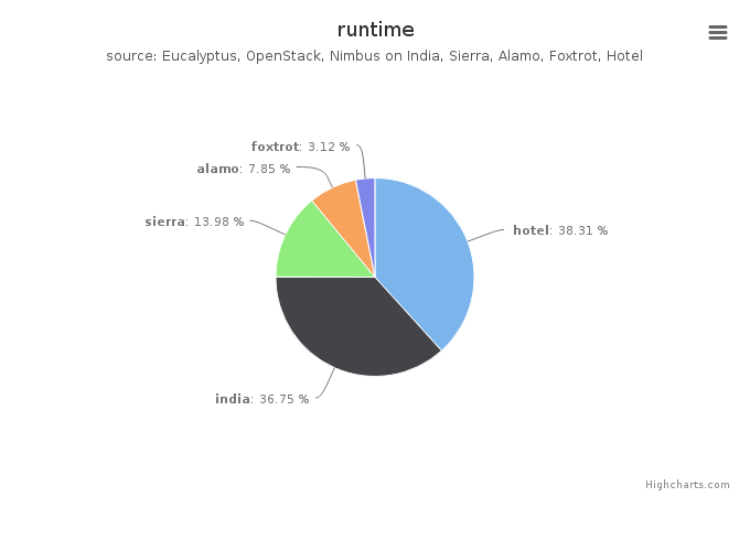 Wall time (hours) by Clusters