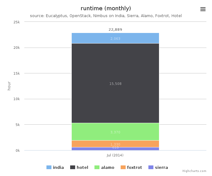 Wall time (hours) by Clusters (monthly)