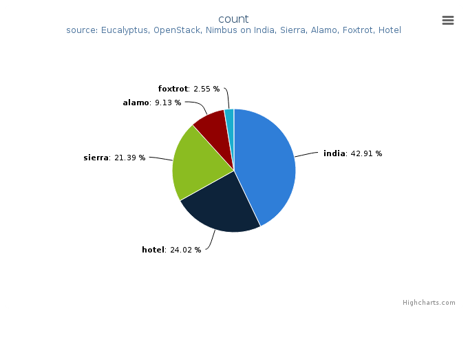 Figure 3: VMs count by Clusters