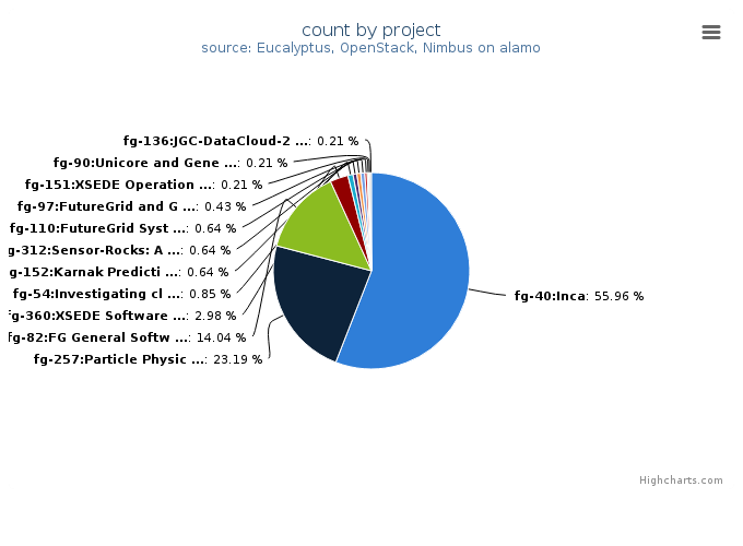 VMs count by project