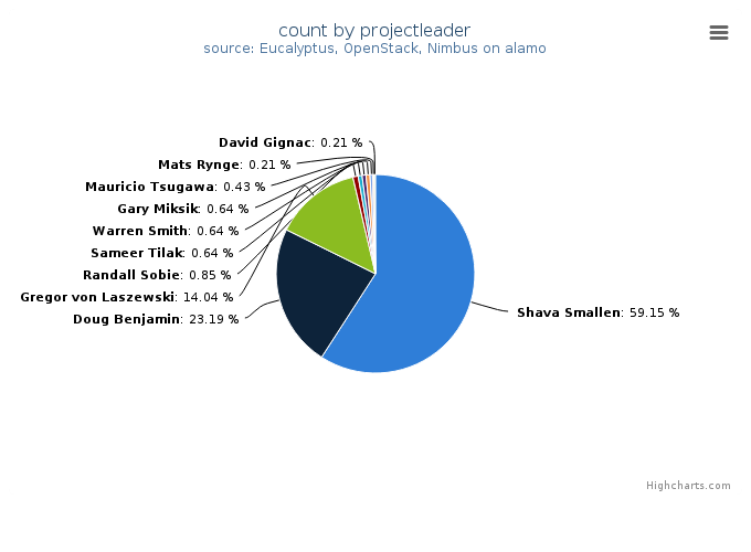 VMs count by project leader