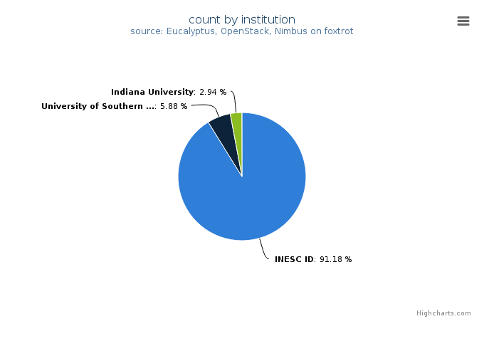 VMs count by institution