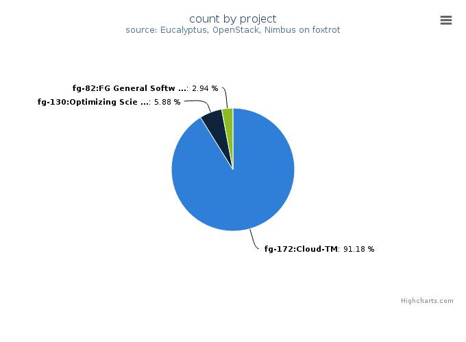 VMs count by project