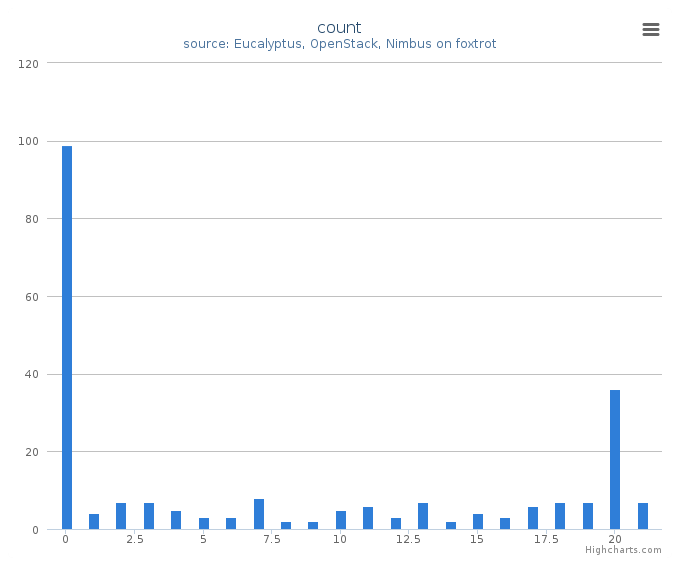 VMs count by systems in Cluster (foxtrot)