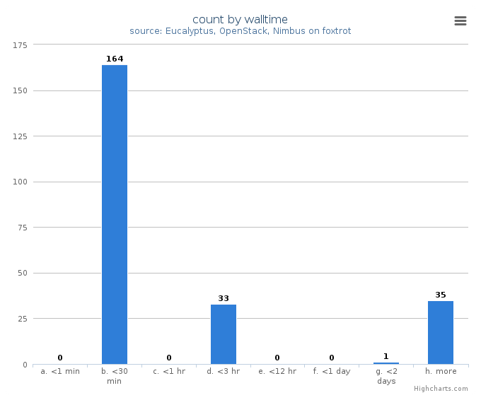 VM count by wall time