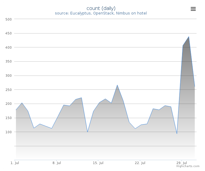 VMs count (daily)