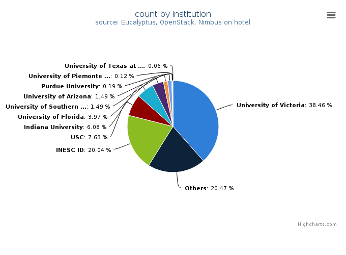 VMs count by institution