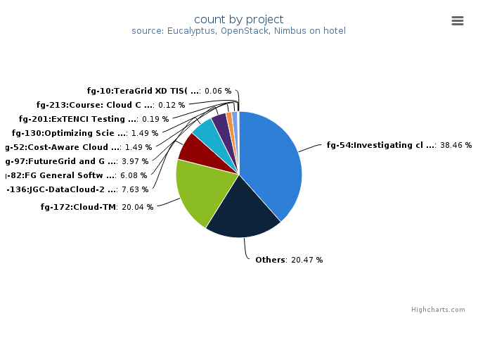 VMs count by project