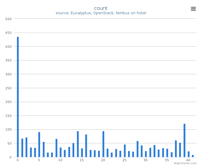 VMs count by systems in Cluster (hotel)