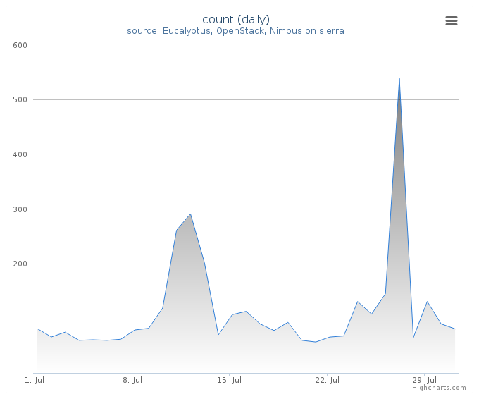 VMs count (daily)