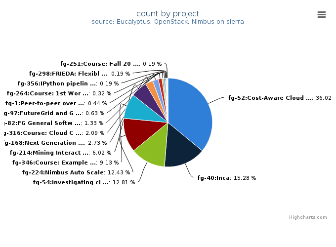 VMs count by project