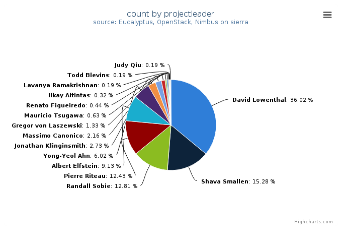 VMs count by project leader