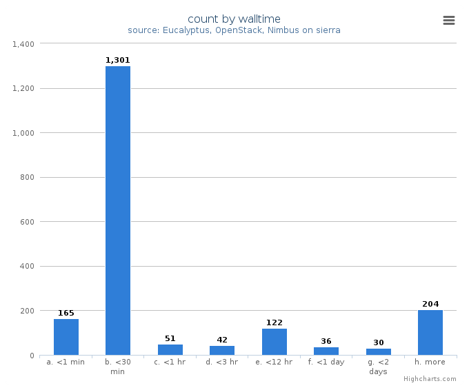 VM count by wall time