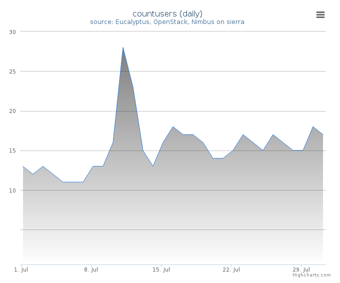 Users count (daily)