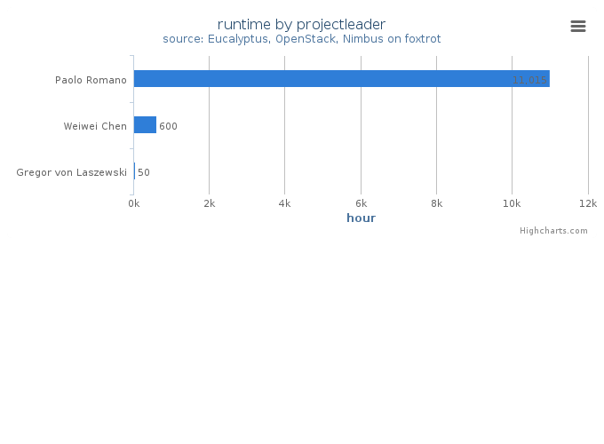 Wall time (hours) by project leader