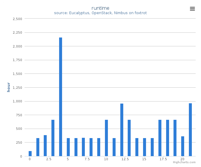 Wall time (hours) by systems in Cluster (foxtrot)