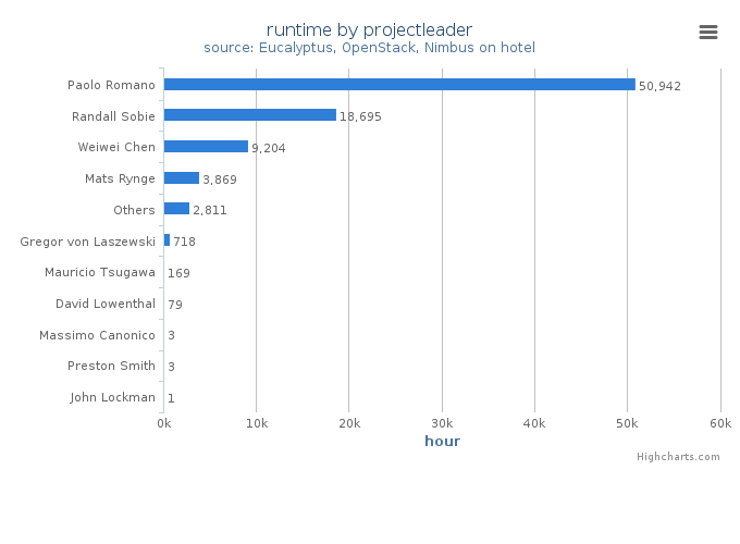 Wall time (hours) by project leader