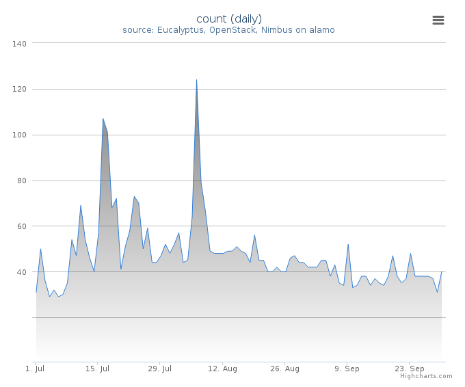 VMs count (daily)