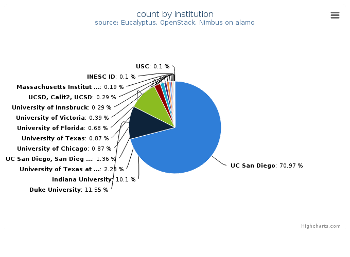 VMs count by institution