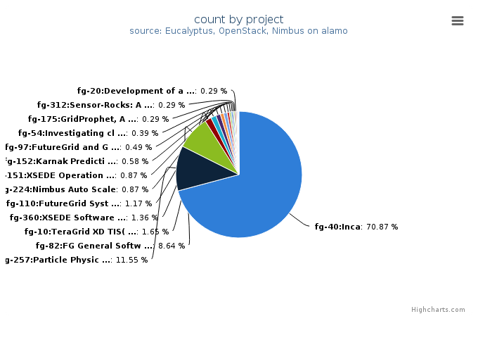 VMs count by project