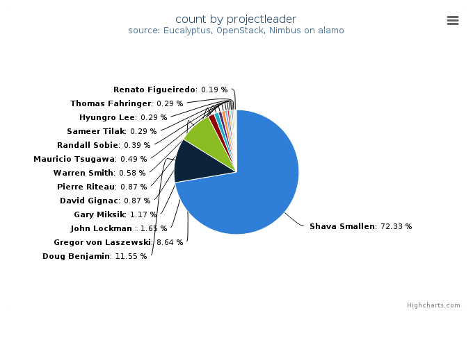 VMs count by project leader