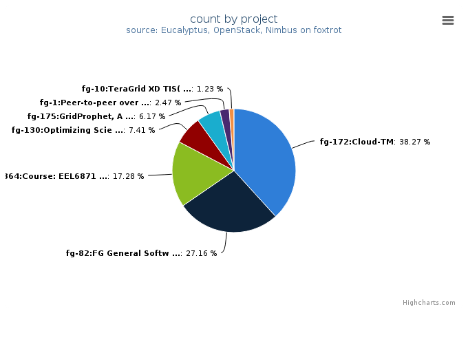 VMs count by project