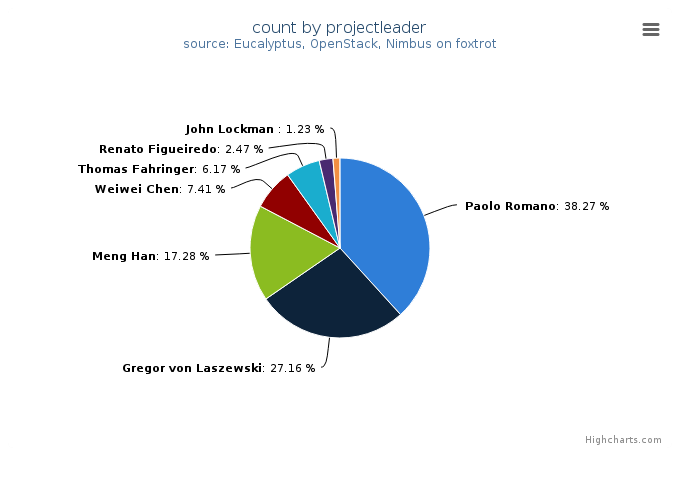 VMs count by project leader