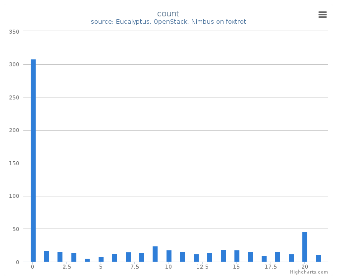 VMs count by systems in Cluster (foxtrot)