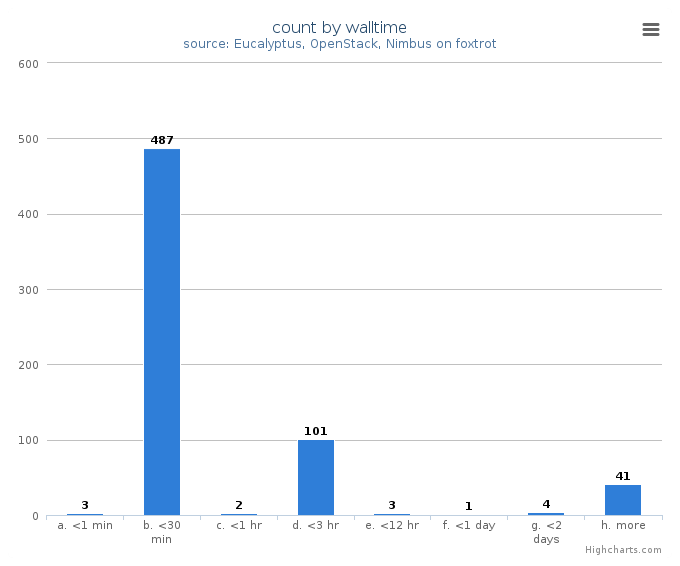 VM count by wall time