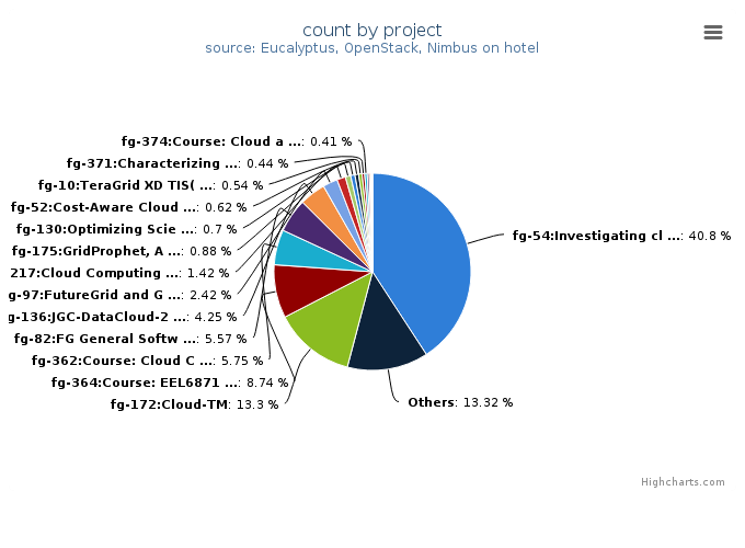 VMs count by project