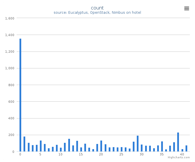 VMs count by systems in Cluster (hotel)