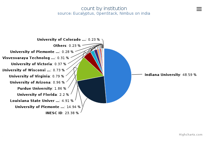 VMs count by institution