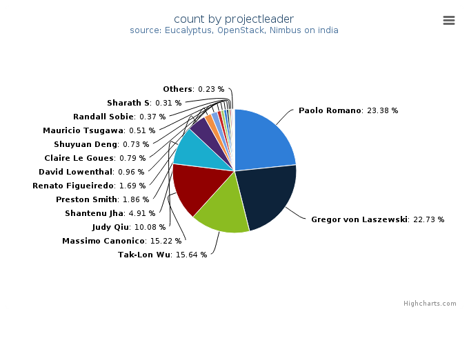 VMs count by project leader