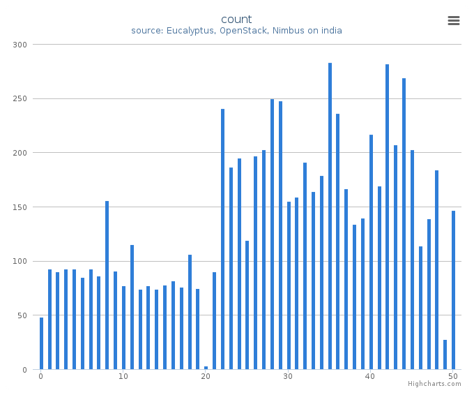 VMs count by systems in Cluster (india)