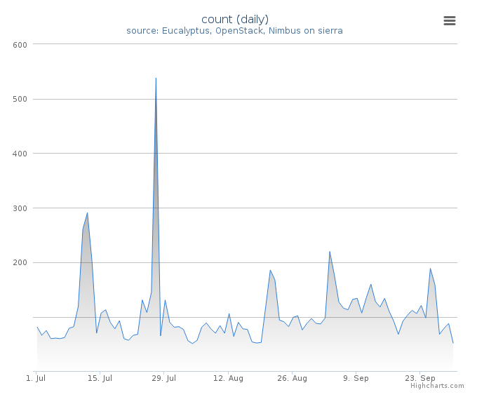 VMs count (daily)