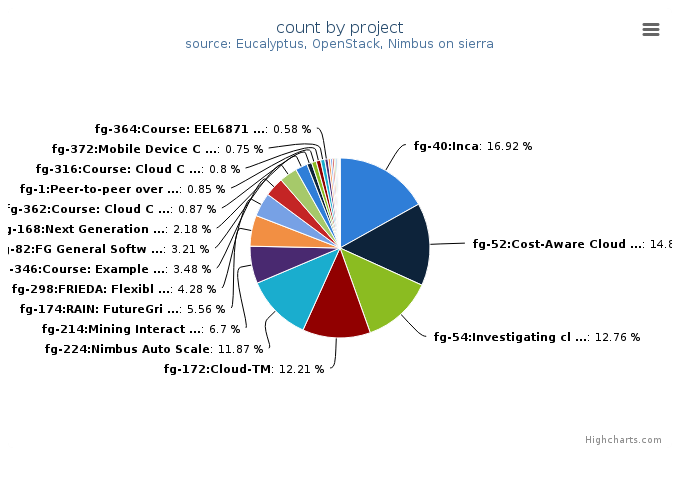 VMs count by project