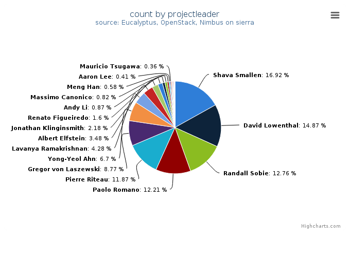 VMs count by project leader