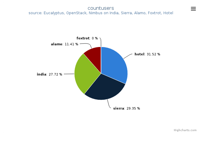 Figure 5: Users count by Clusters