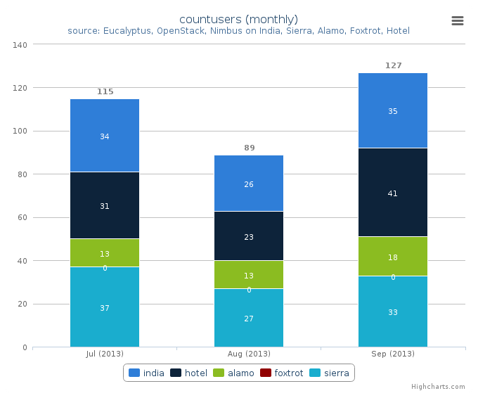 Figure 6: Users count by Clusters (Monthly)