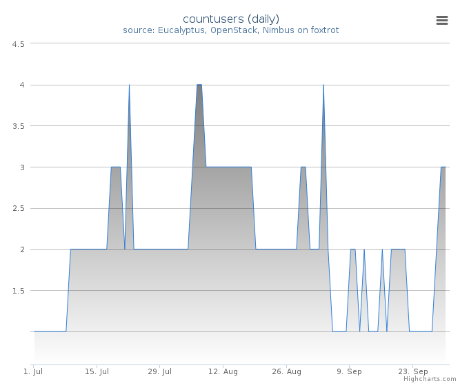 Users count (daily)