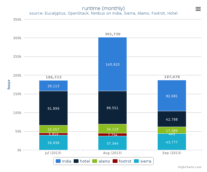 Wall time (hours) by Clusters (monthly)